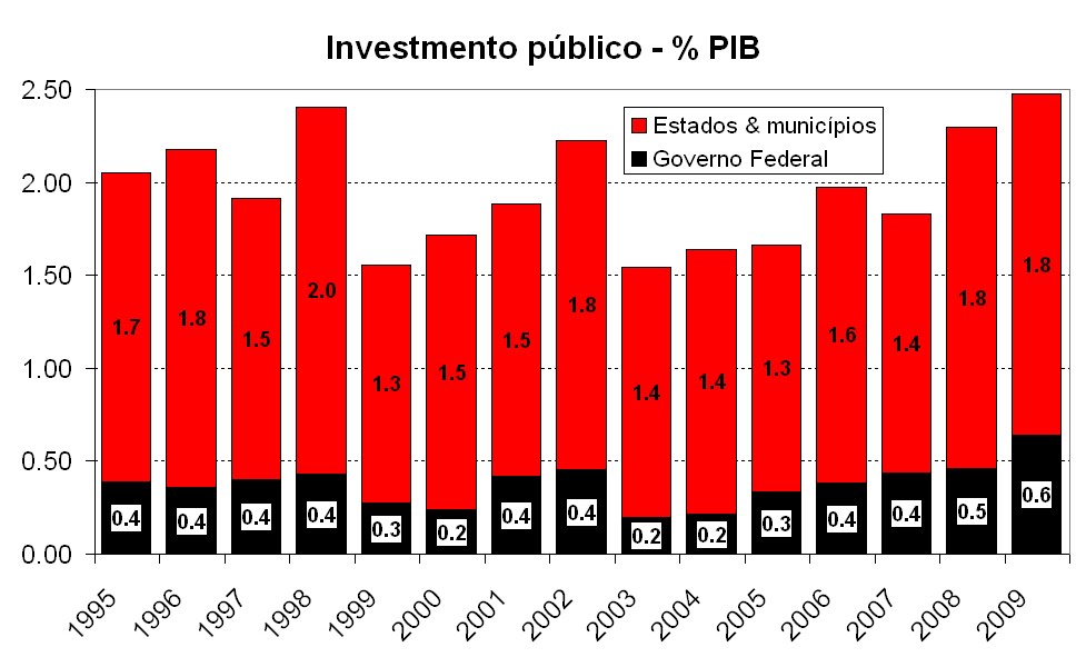 Três gráficos sobre as contas públicas no Brasil CG
