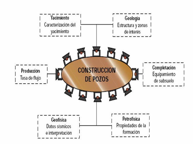 Problematica en Cementacion de Pozos