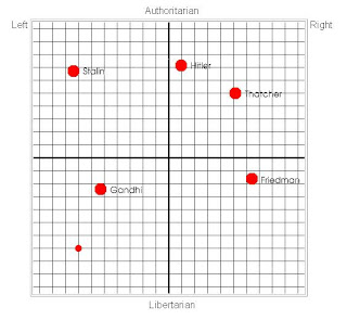 Dave Cole compared to World Leaders on Political Compass