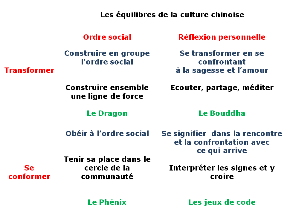 Symboles Chinois