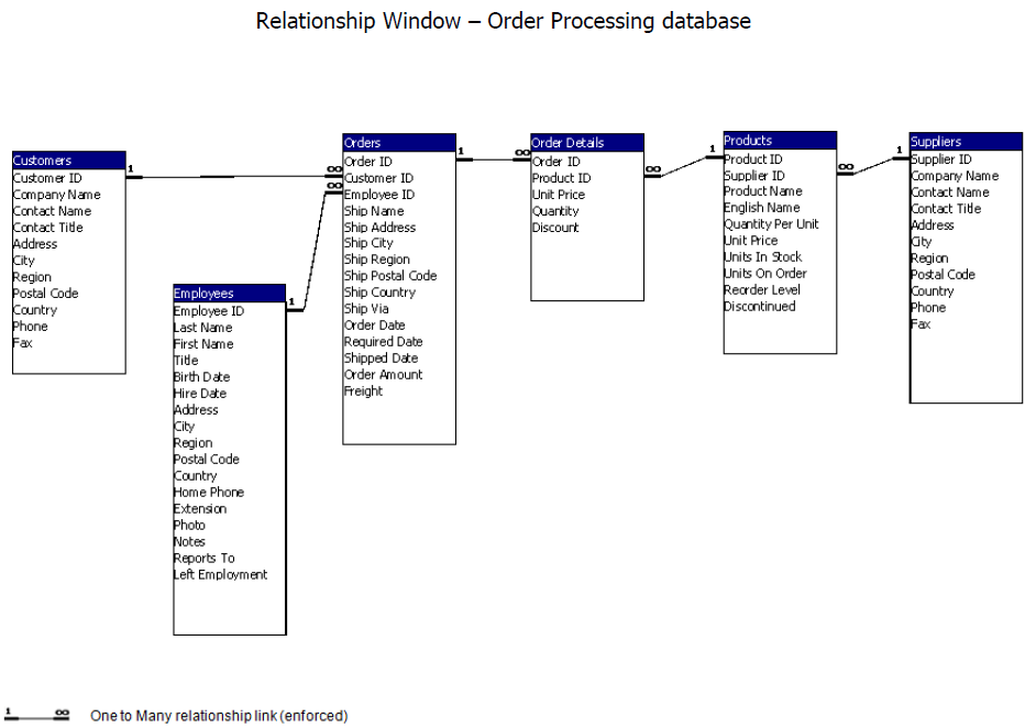 Best practice of Relationship between order processing databases