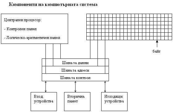 компоненти на компютърната система