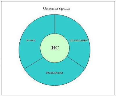 Информационна система