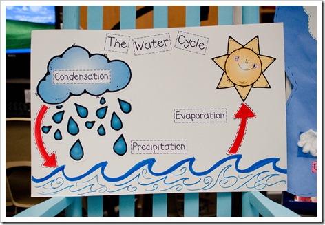 the water cycle for kindergarten
