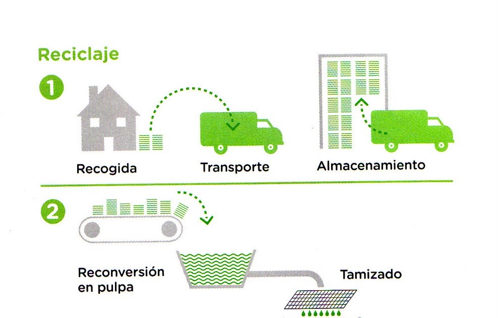 Blog ecoísta: RECICLAJE DE PAPEL