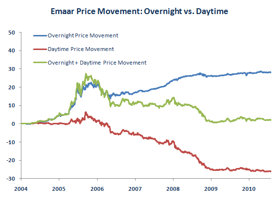 Emaar Stock Chart