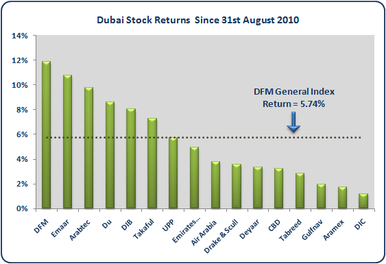 Emaar Stock Chart