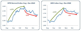 Dubai and Abu Dhabi Stock Market Performance