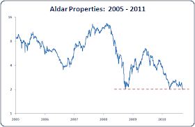 Aldar Properties - Abu Dhabi Stock Market