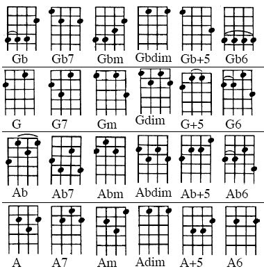 Ukulele D Tuning Chord Chart