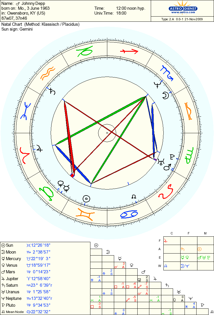 Chaos Astrology Free Natal Chart