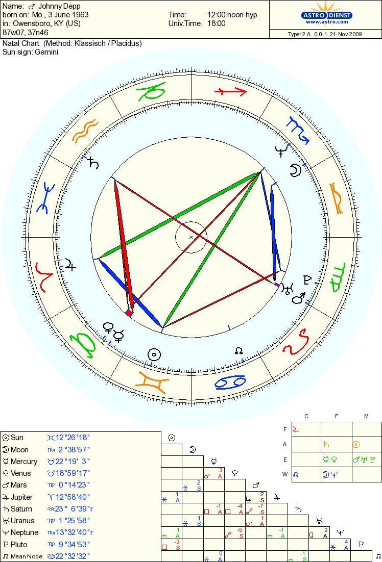 Johnny Depp Natal Chart