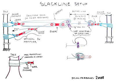 Slackline Setup