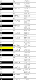 frequency of note c frequency of note c