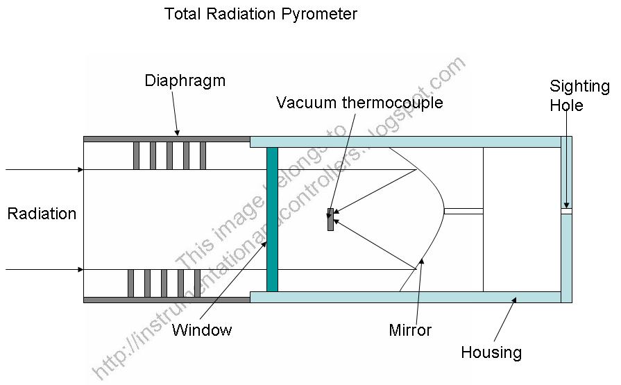 Total radiation pyrometer Instrumentation and Control Engineering