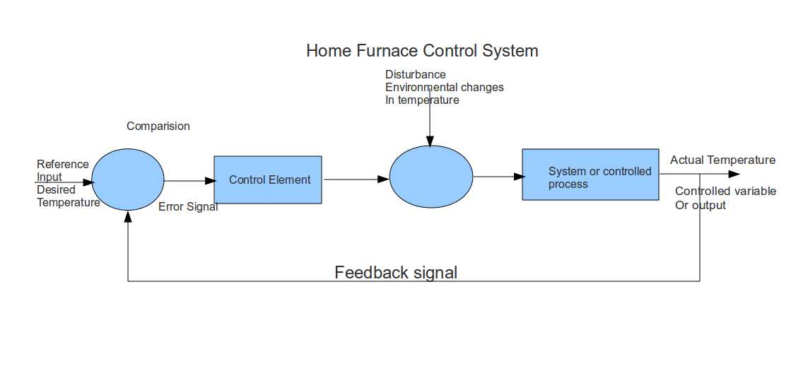 Control Systems Examples