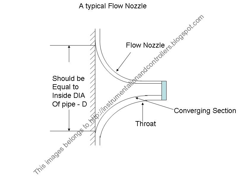Flow Measurement Using Flow Nozzle Instrumentation and Control