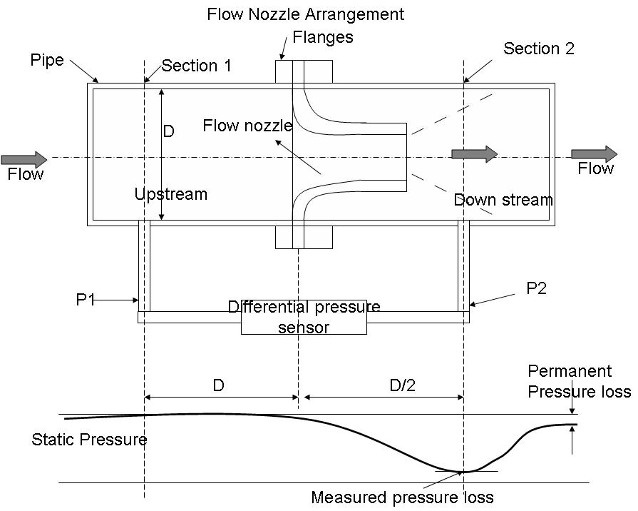 Flow Measurement Using Flow Nozzle Instrumentation and Control