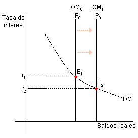 politica monetaria