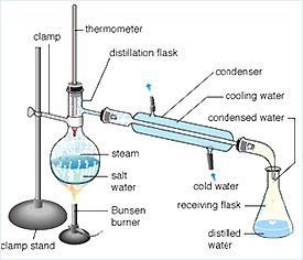 distillation separation techniques apparatus chemistry science lab diagram crystallization purification into separating method mixtures fractional water process flask its which