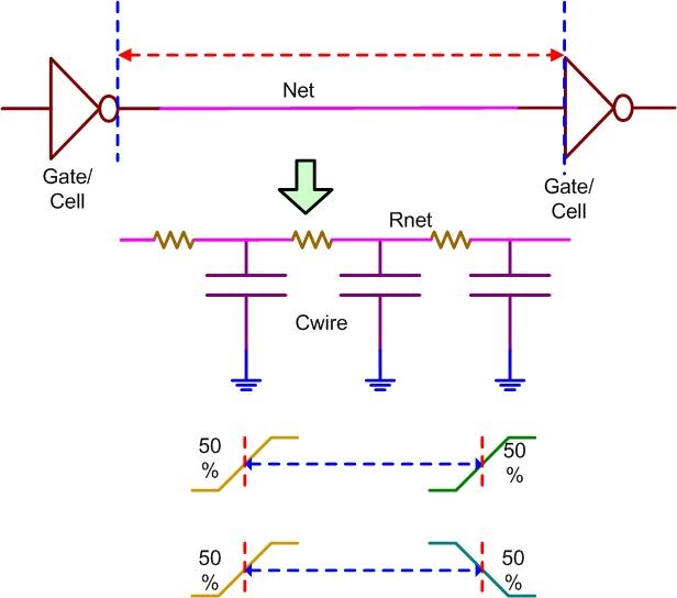 ASICSystem on ChipVLSI Design Net Delay or Interconnect Delay or Wire Delay or Extrinsic