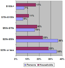 Households Incomes in the U.S.