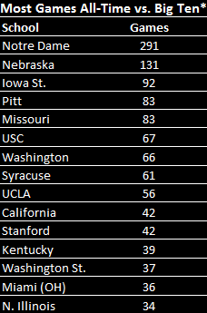 [gamesvsBigTen.png]