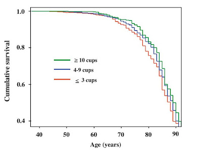 Cumulative survival and green tea consumption