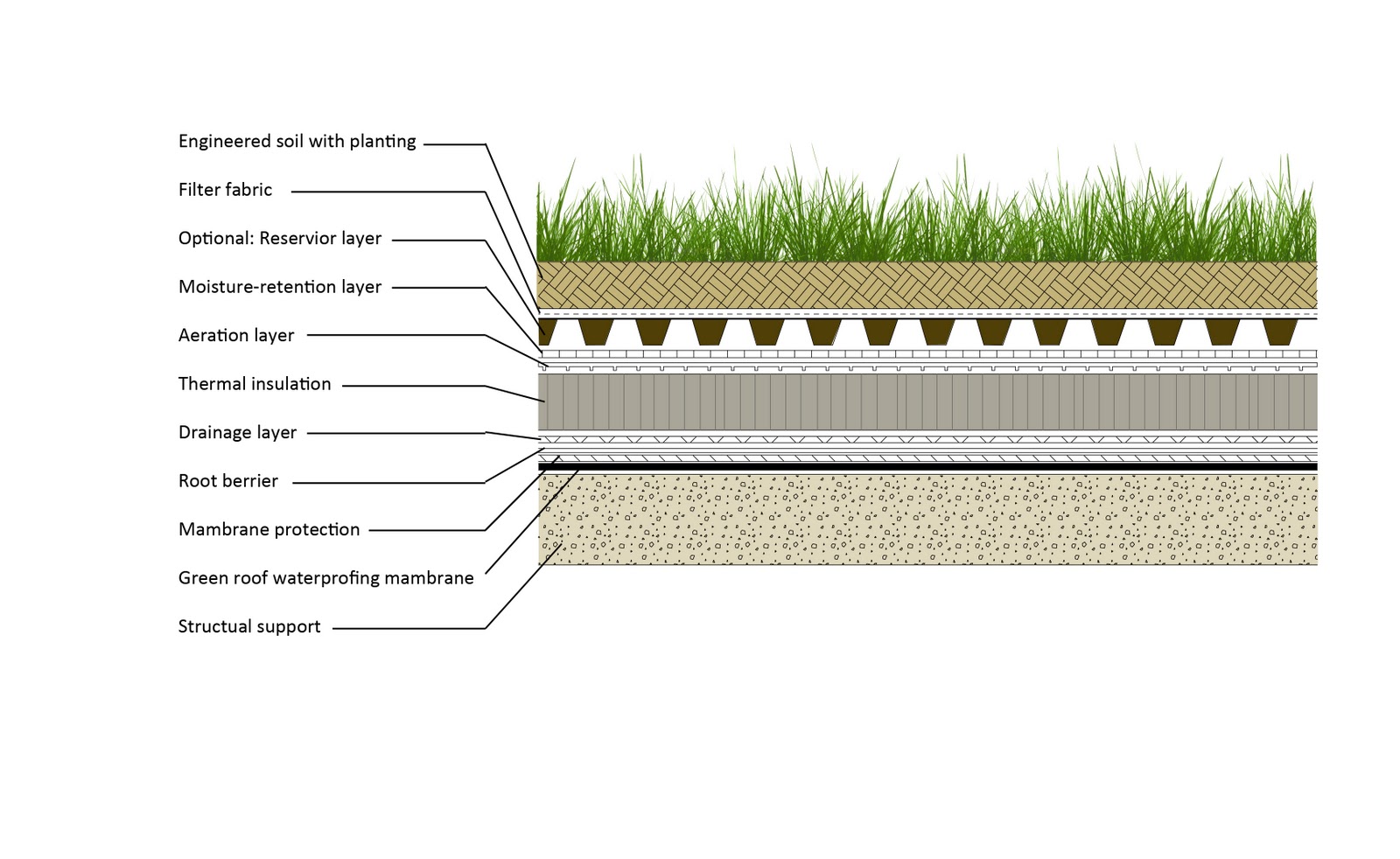 News Illustrated Sun Sentinel Blogs Green Roof Living Roofs Roof