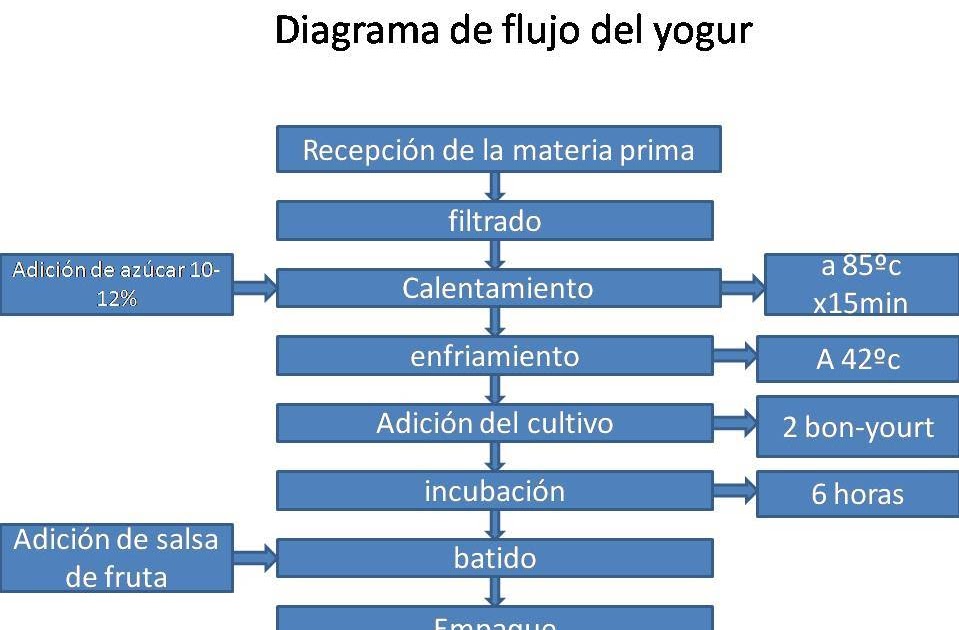 Diagrama De Flujo Del Yogur Yogur Leche vrogue.co
