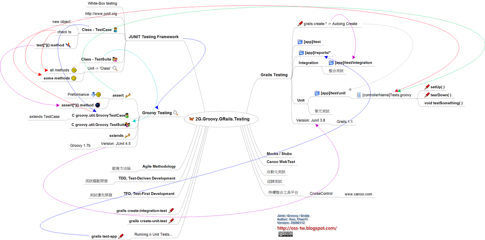 [2G.JUnit.Testing_Kuo_ChaoYi.png]