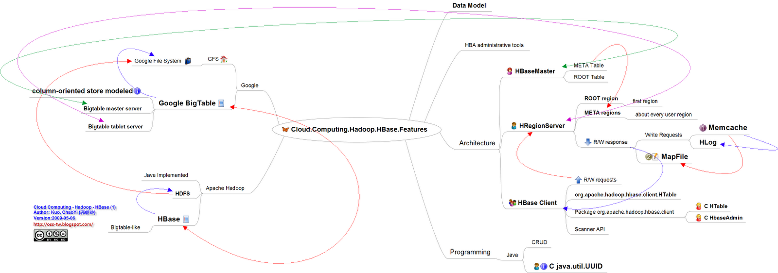 [Cloud.Computing.Hadoop.HBase.Features.png]
