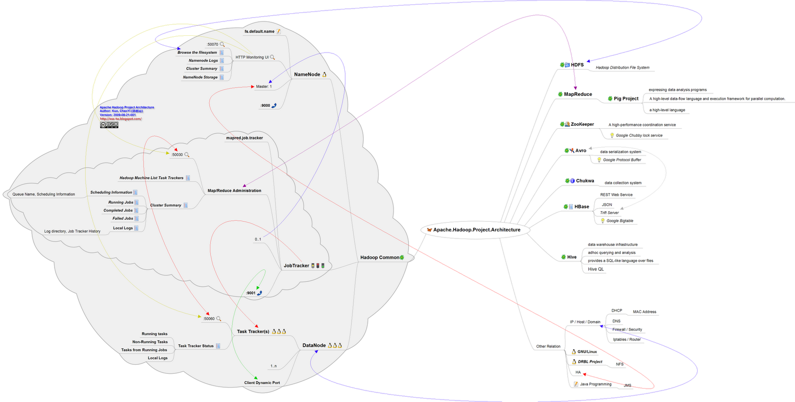 [Apache.Hadoop.Project.Architecture.png]