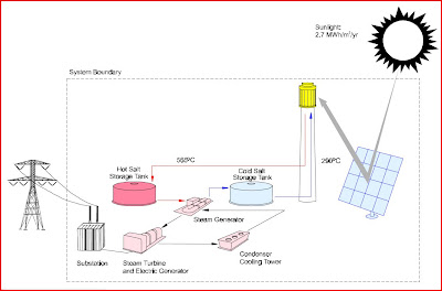 كحطات الطاقة الشمسية الحرارية لتحلية المياه  Solar+Two+base+system