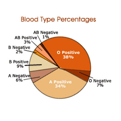 universal blood typ universal blood typ