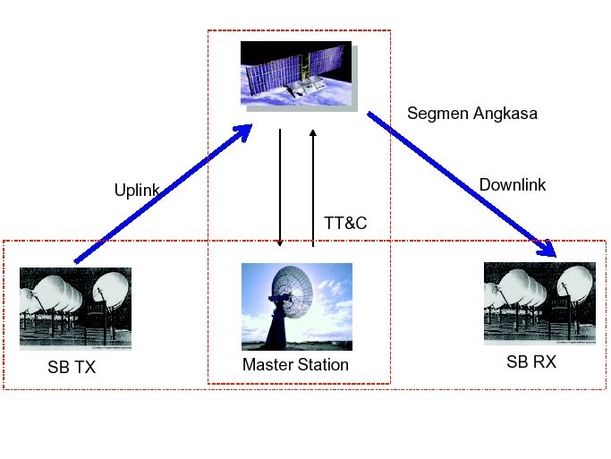 Gambar Sistem Komunikasi Satelit
