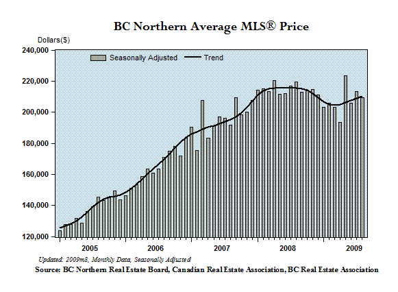 [Average+MLS+Price+-+BC+Northern.gif]
