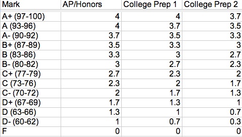 Ap Course Gpa Weight