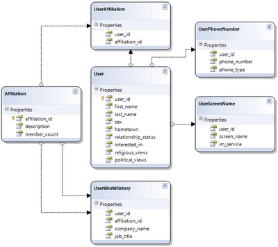 relational database design
