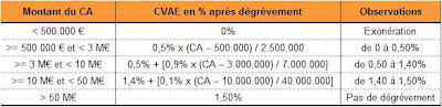 Dégrèvement de CVAE en fonction du chiffre d'affaires cet cvae degrevement chiffre affaires dégrèvements plafonnements réductions exonérations exonérés déclarer comment acomptes payer