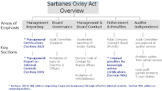 Loi Sarbanes-Oxley loi sarbanes oxley synthèse résumé overview controle comptes finance