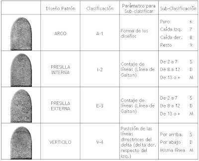 huellas digitales
