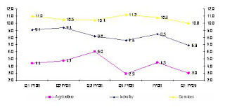 India GDP Growth
