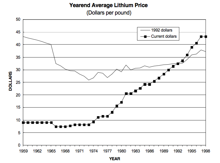 Will Lithium Be Worth More than Gold? FMC (NYSEFMC), American