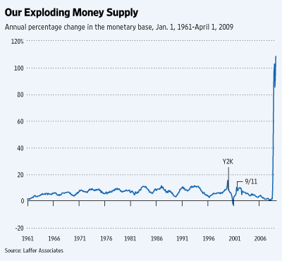 [Money+supply+chart+from+Laffer+061109.gif]