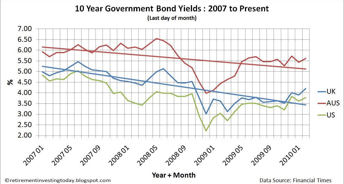 Retirement Investing Today UK government bond yields continue to rise February update