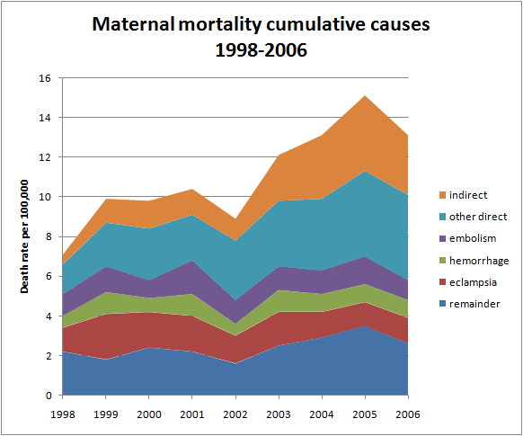 [Maternal+mortality+cumulative+causes+1998-2006.gif]