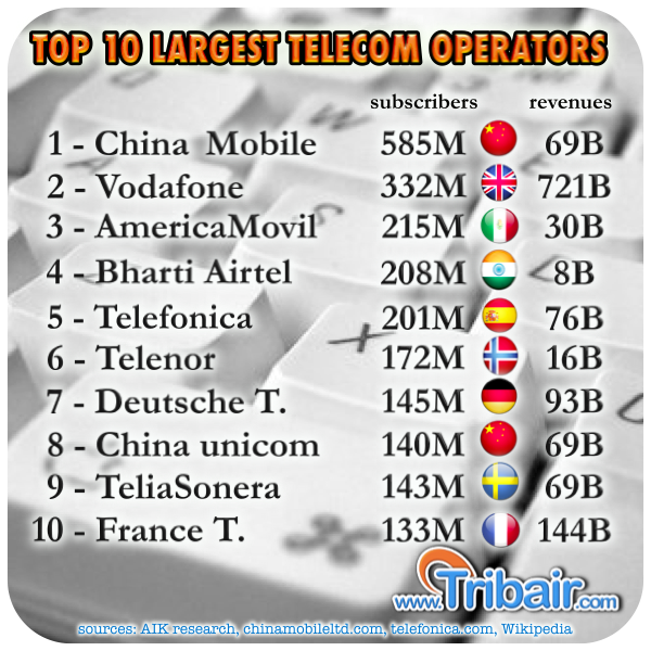 Tribair's blog Top 10 carriers in the World