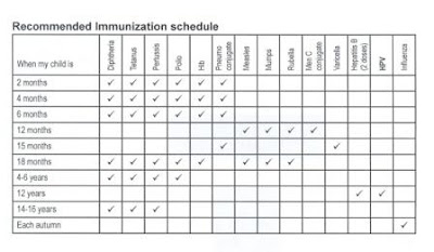 Children Immunization Chart