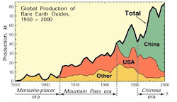 There has been an international conspiracy to allow China to own more than 90% of the rare earth.